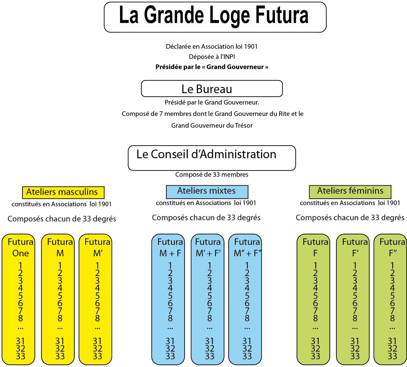 Organigramme%20Structure%20Grande%20Loge%20Futura%20en%20couleur.ai